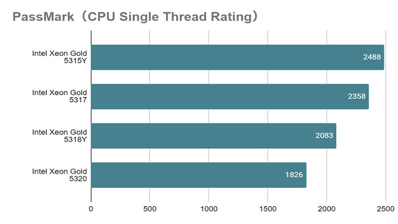 Xeon Gold 5315Yとは？スペックや性能、ベンチマークまで徹底解説